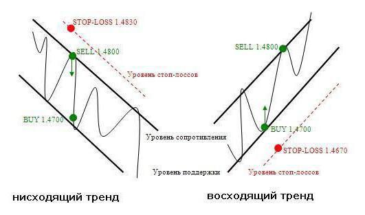 how to determine the trend