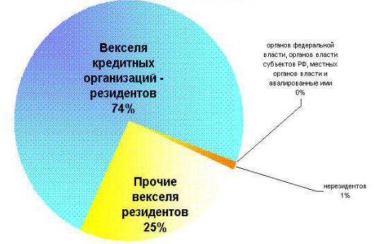 characteristics of bills and their assessment
