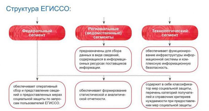 state social security system of Russia