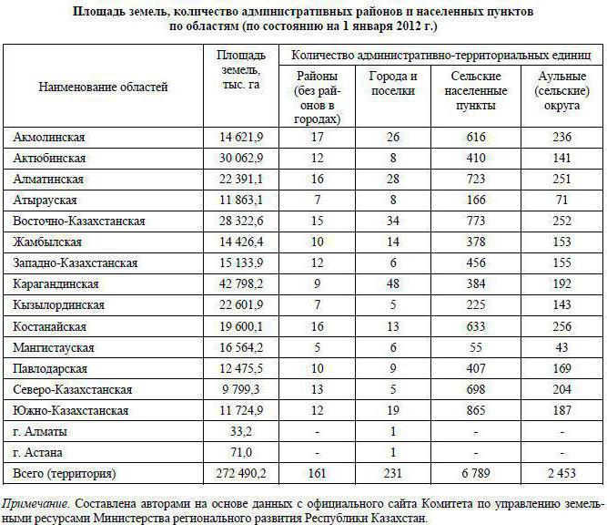 land balance of the district