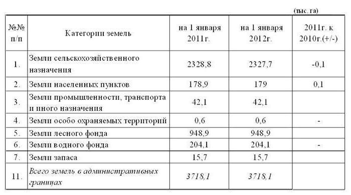 land balance of the region