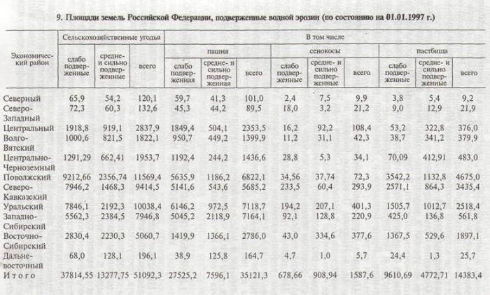 land in the balance sheet