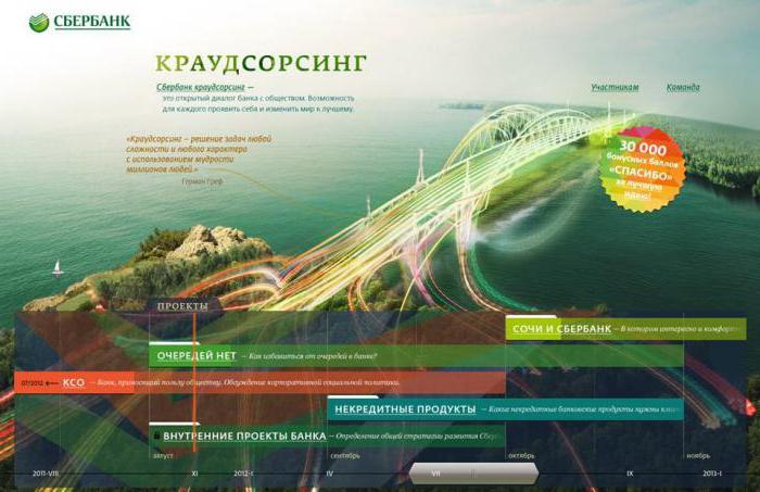 Sberbank ideas registration