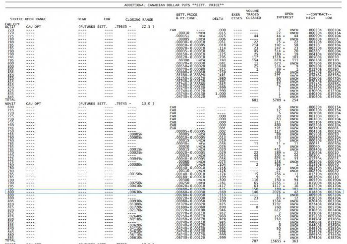 how to calculate the option level