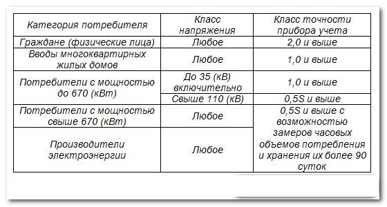 Accuracy class requirements for electricity meters