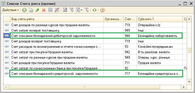 Write-off of receivables