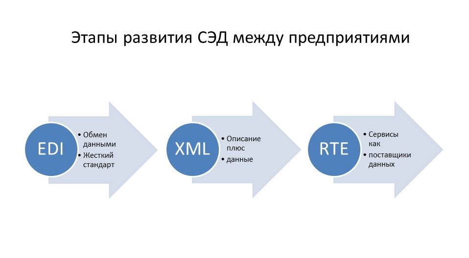 Stages of development of EDMS