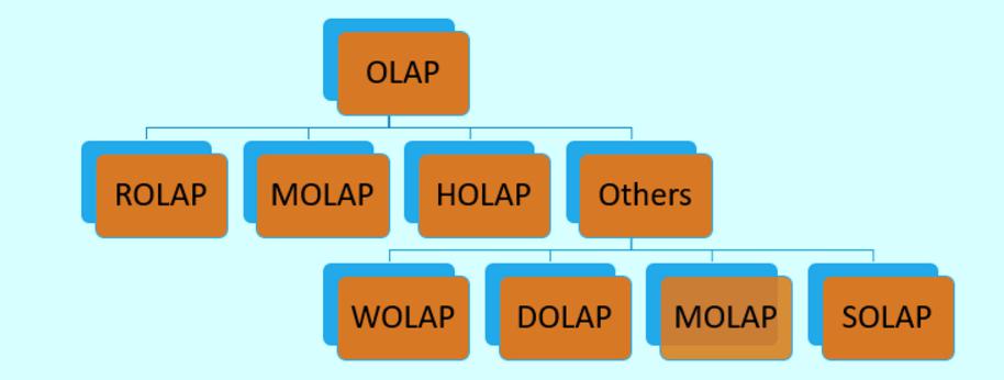 olap system is