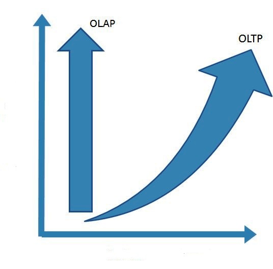 OLAP technology