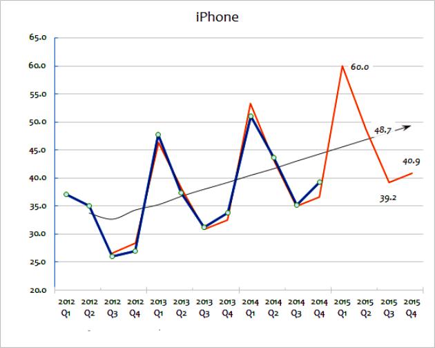 Trend Extrapolation Method