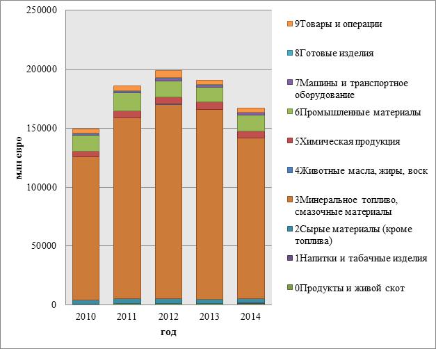 Commodity structure of Russian exports