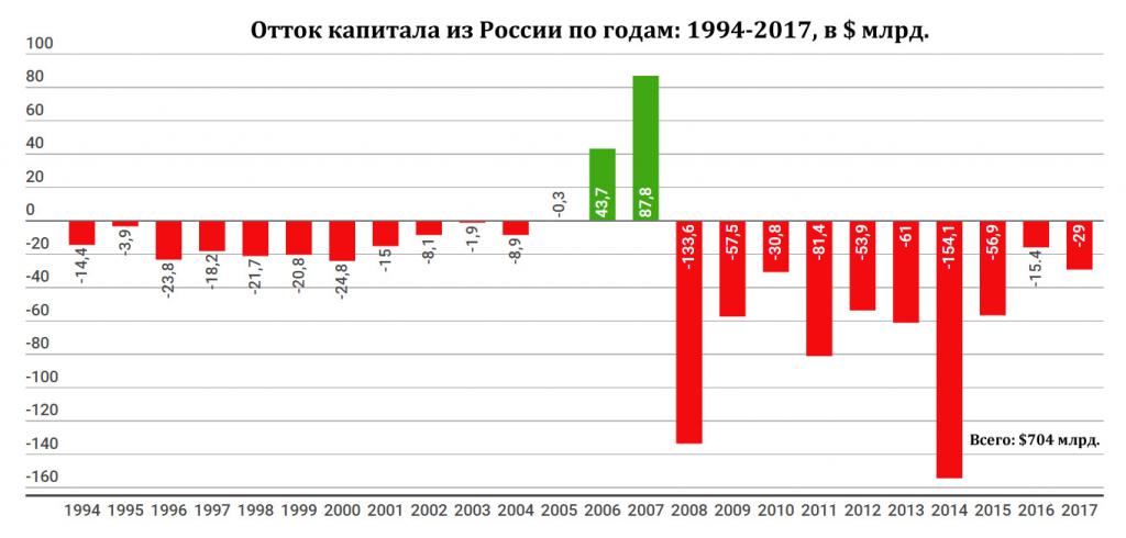 Dynamics of capital outflow from Russia