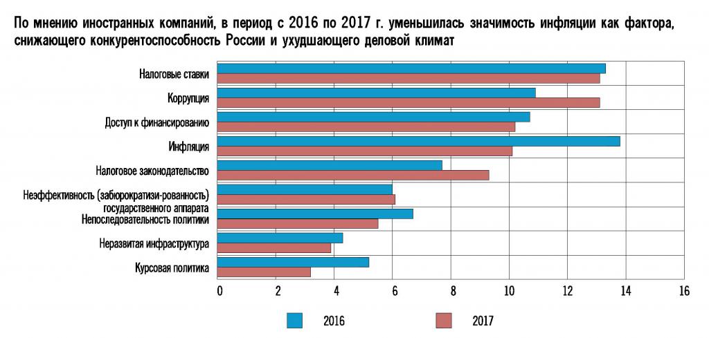 Significance of factors of investment attractiveness of Russia