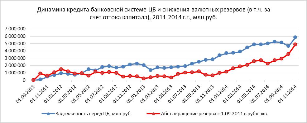 Dynamics of loans issued to banks