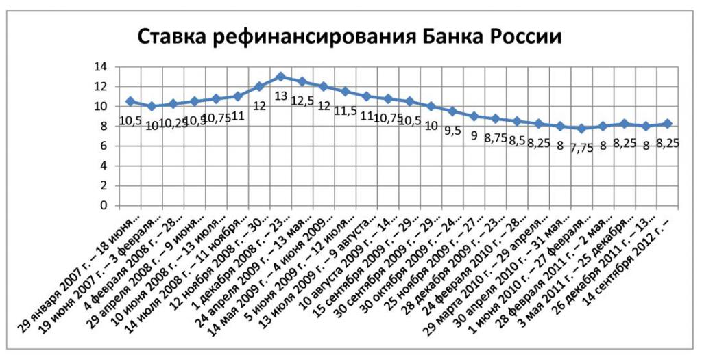 Refinancing rate