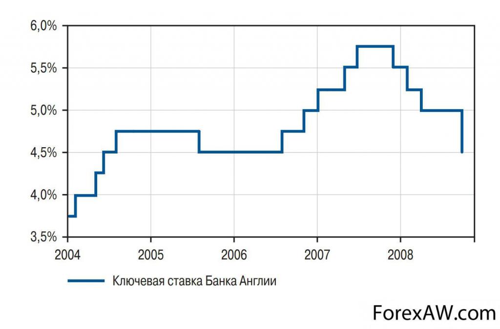Bank of England rate