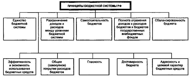 participants in the budget process and their authority
