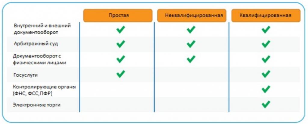 Using an electronic signature