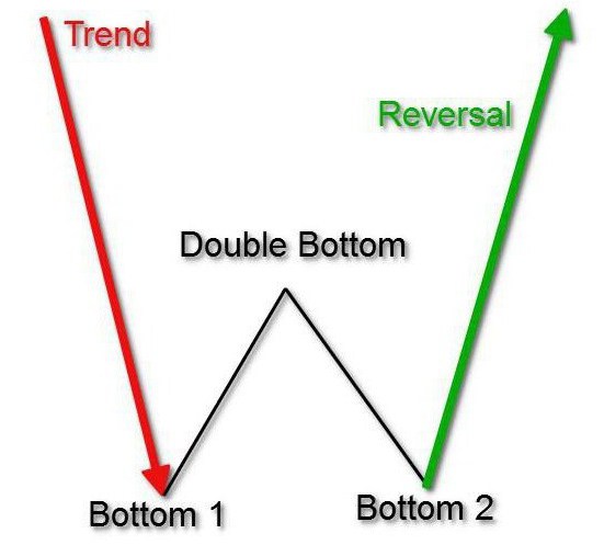 double bottom