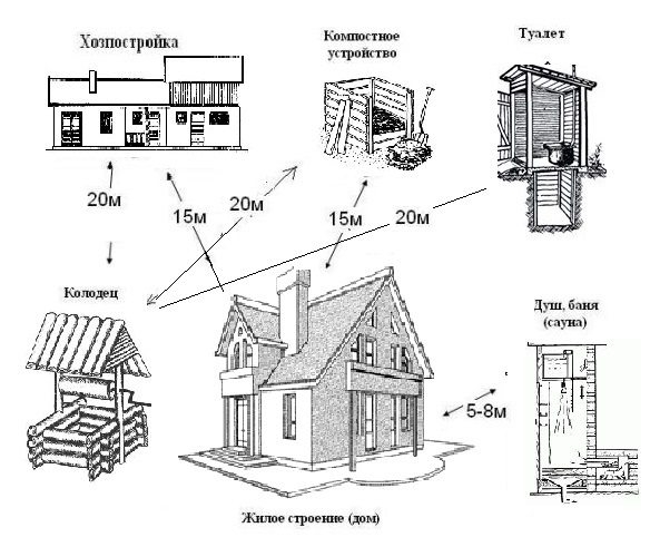 Permitted distances for buildings on the site