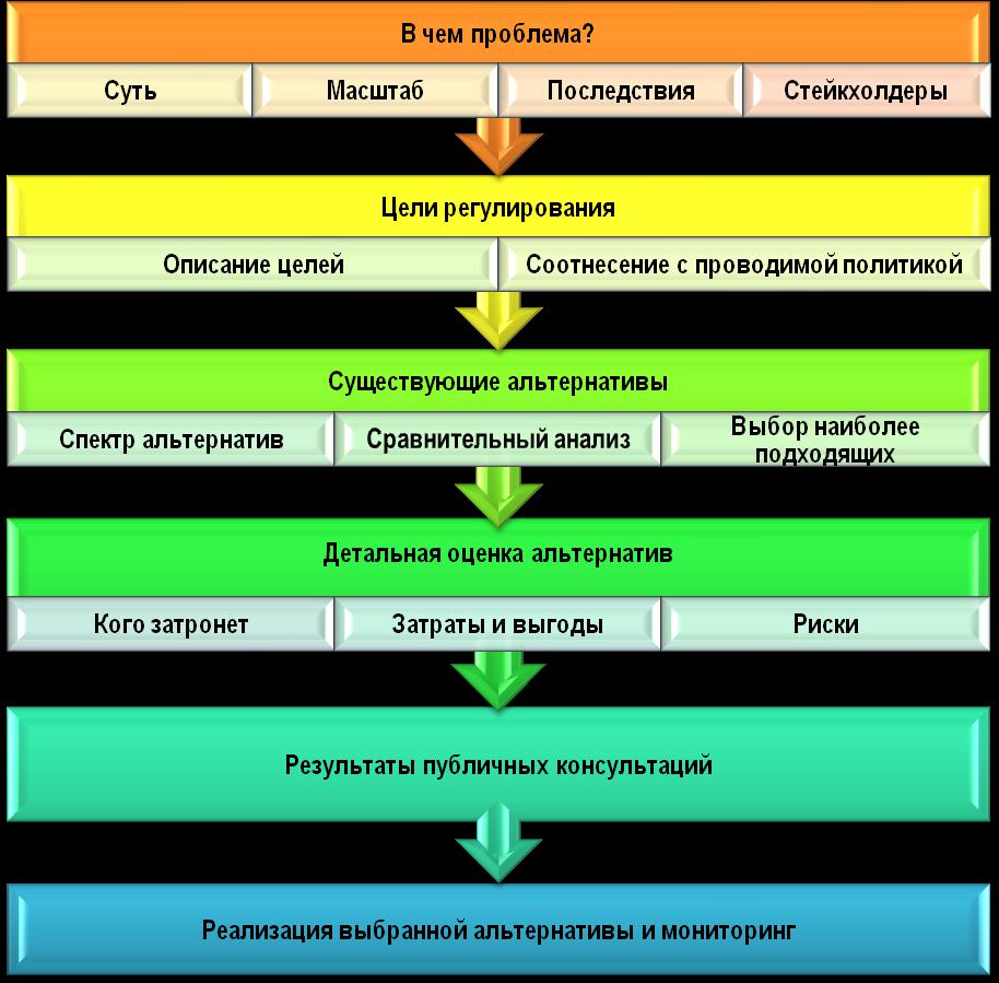 Stages of ODS